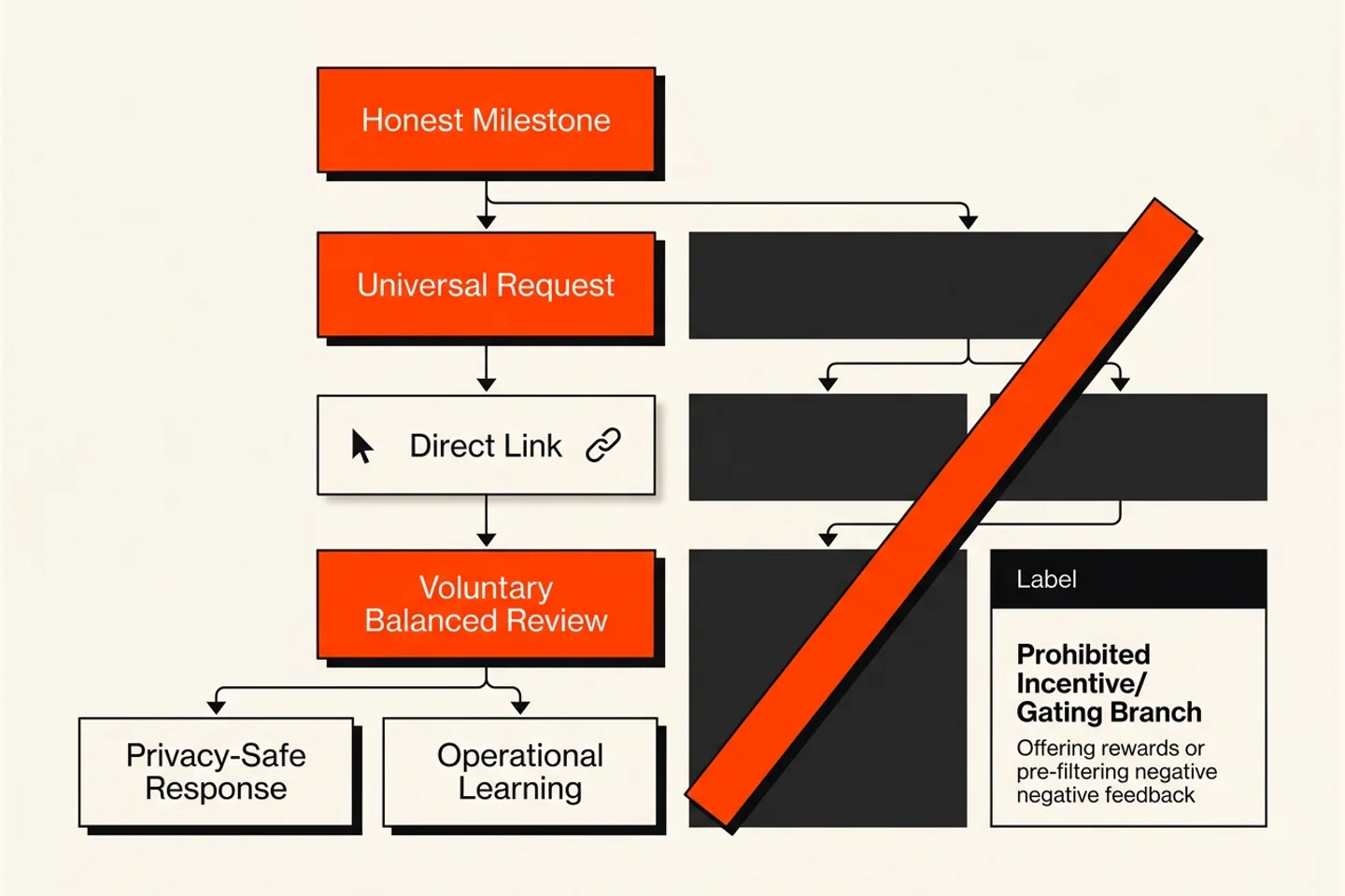 Compliant review workflow from genuine customer milestone to public response.