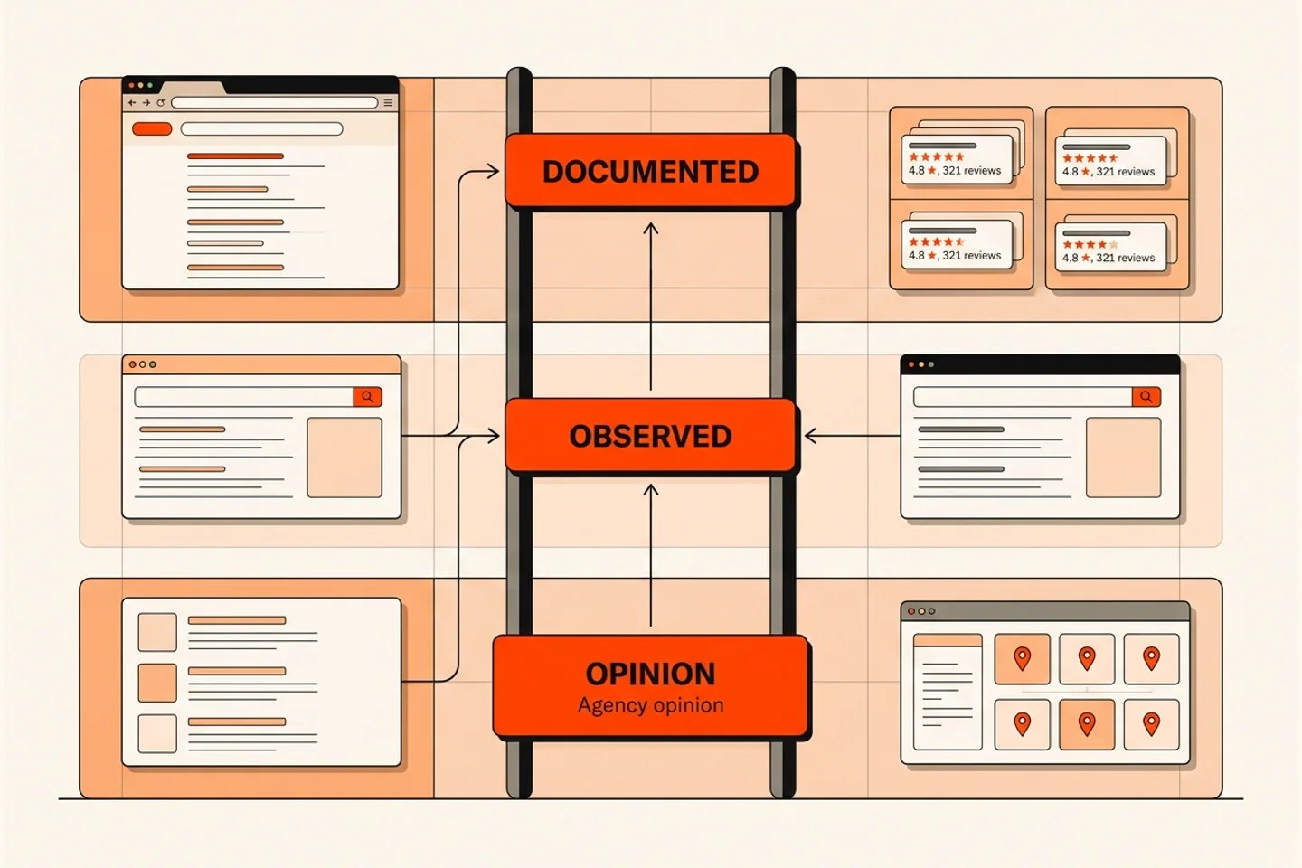 Evidence ladder separating Google documentation, observed correlation and agency opinion.