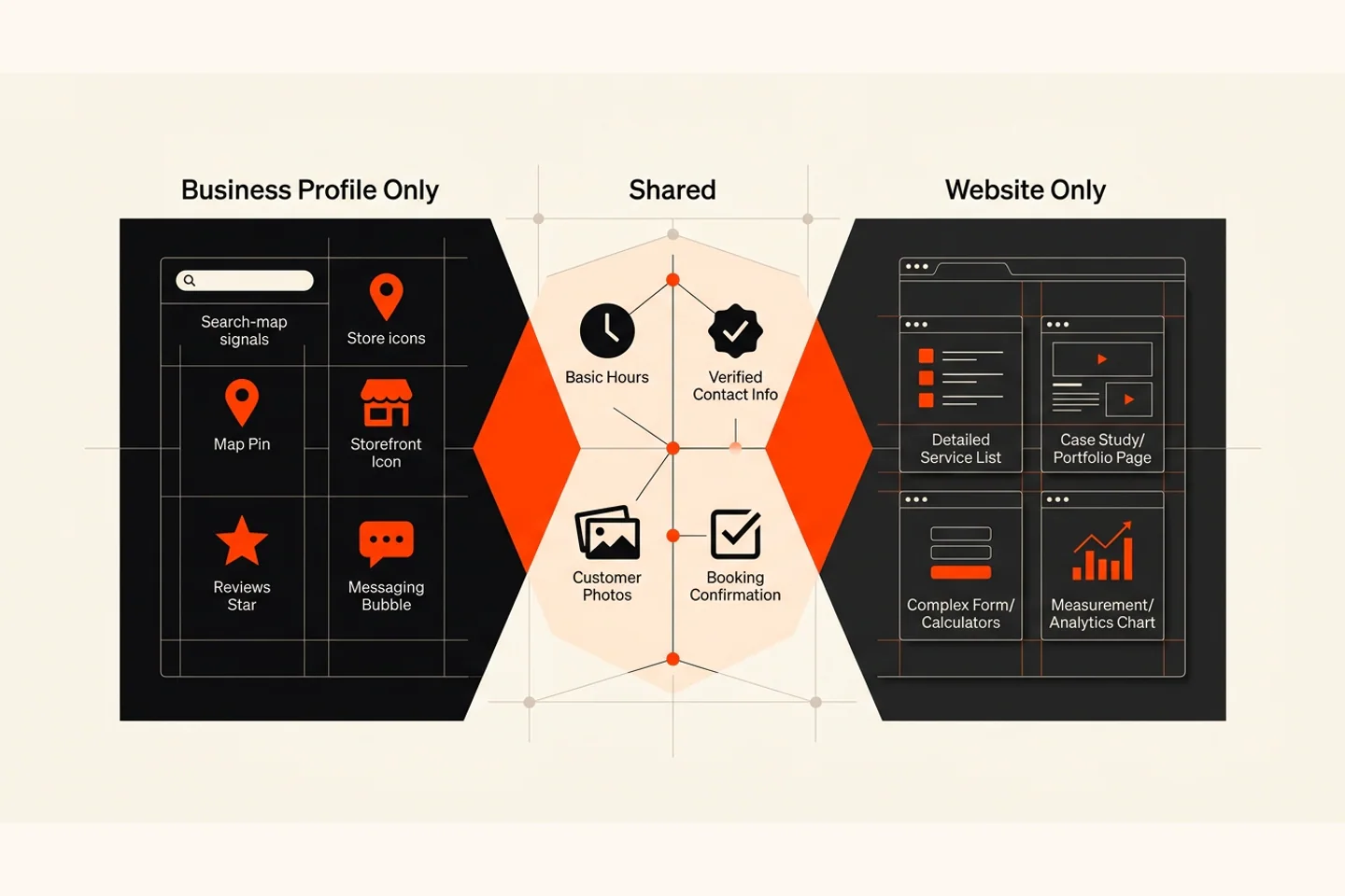 Responsibilities handled by a Business Profile, a website or both.
