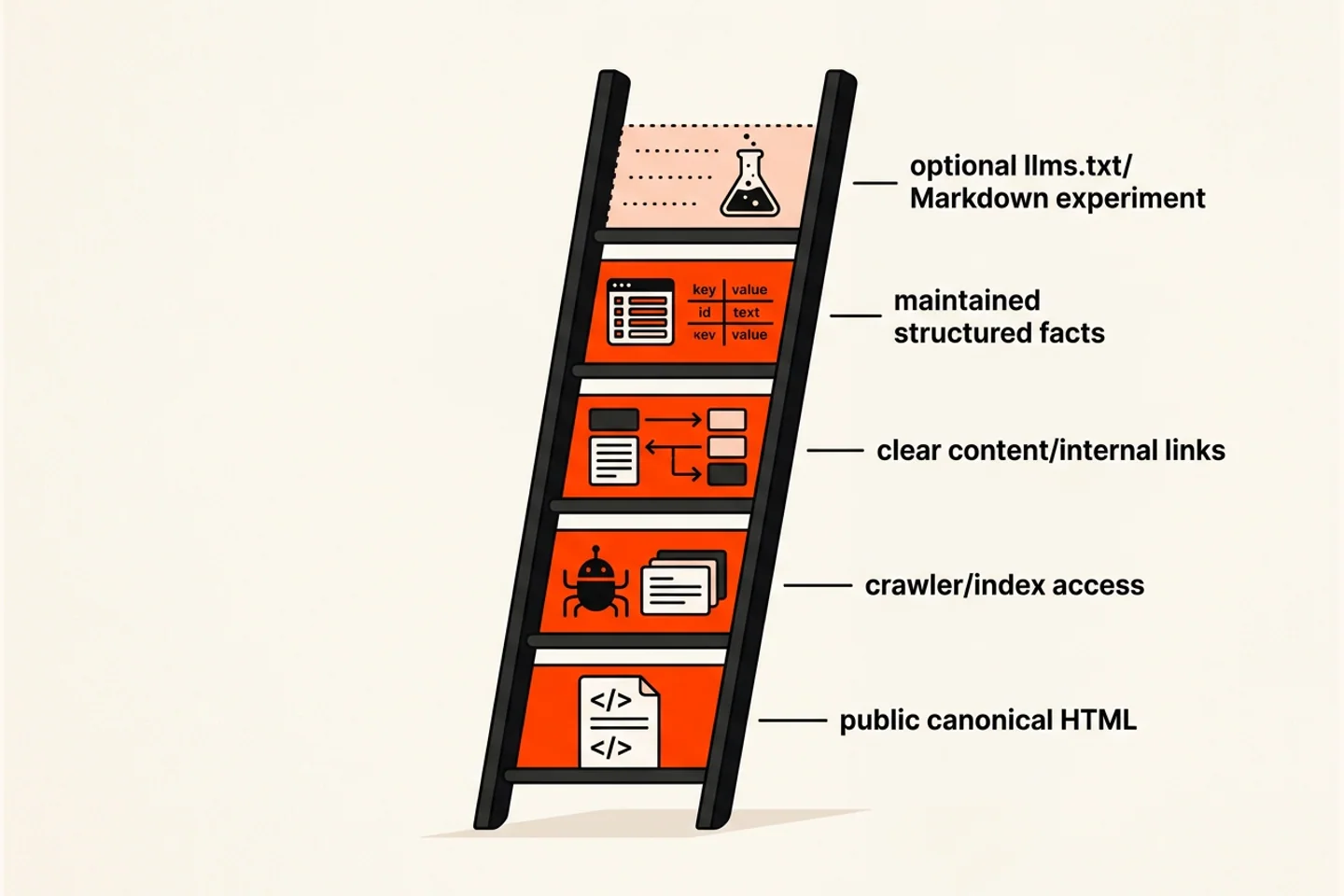 Priority ladder placing accessible HTML and indexing before llms.txt experiments.