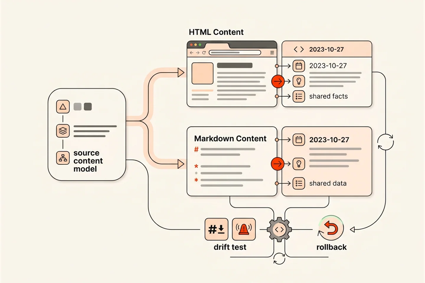 Content parity and canonical governance between HTML and Markdown.