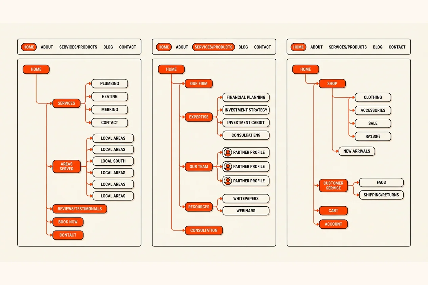 Example sitemaps for a local service, professional firm and ecommerce business.