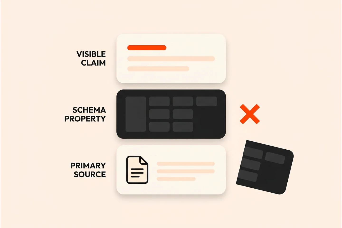 Model separating visible claim, structured-data label and supporting evidence.