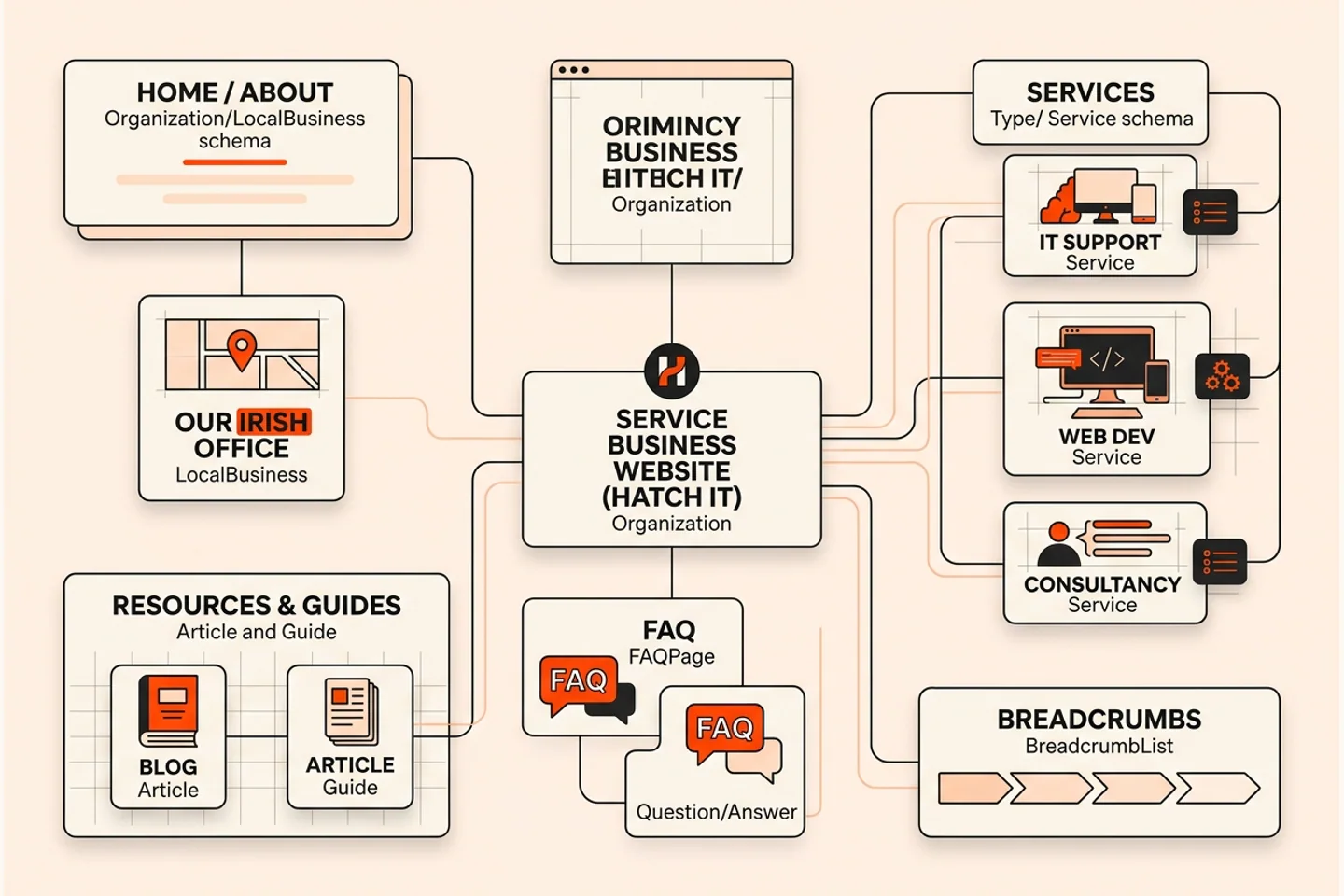 Appropriate schema types across an Irish service-business website.