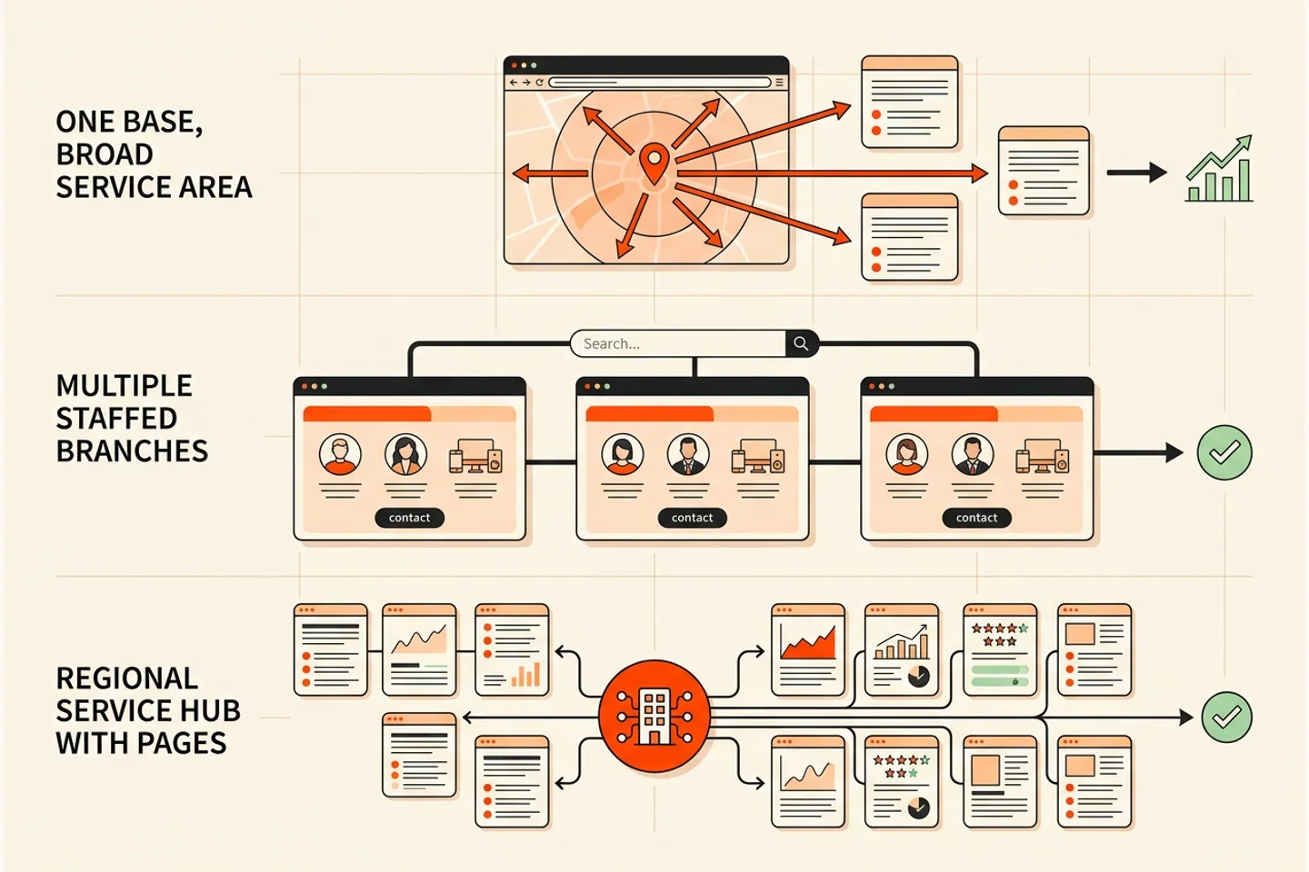 Website structures for one base, genuine branches and broad service areas.