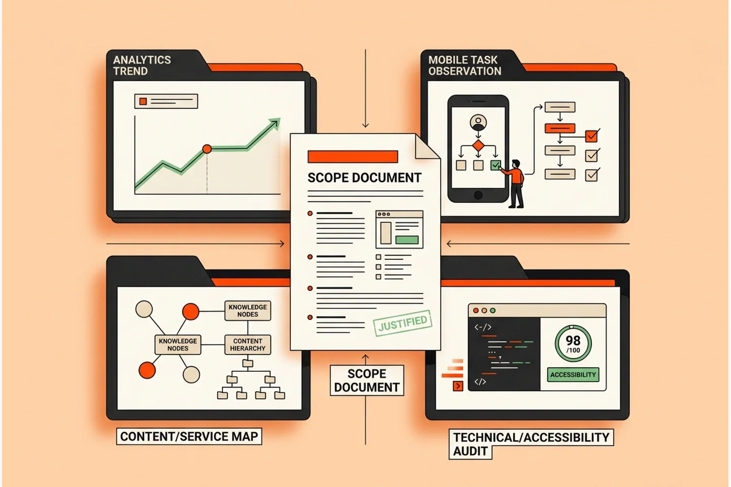 Evidence pack combining analytics, user tasks, content inventory and technical review.