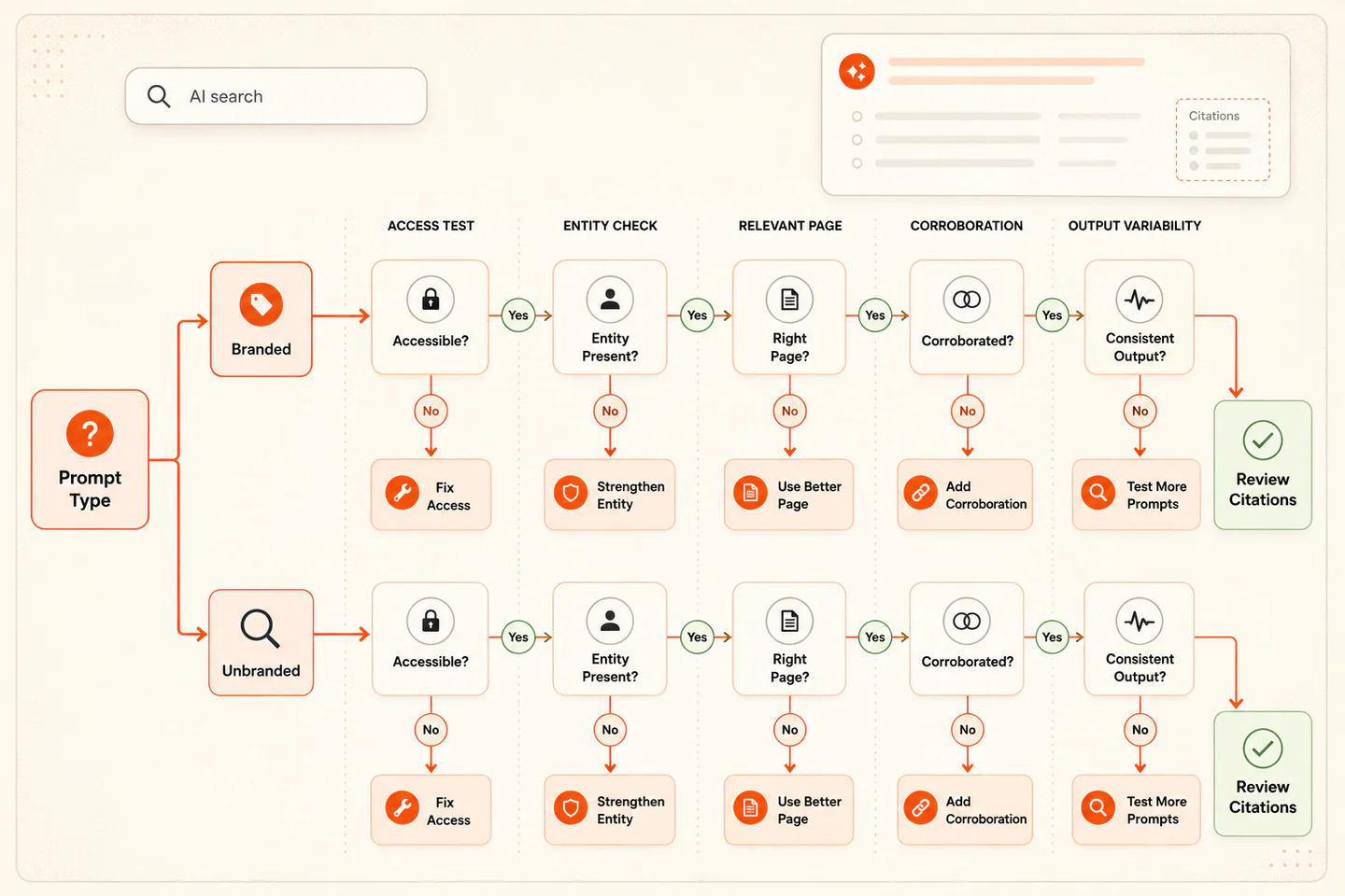 Diagnostic tree for missing, inaccurate or uncited business mentions.