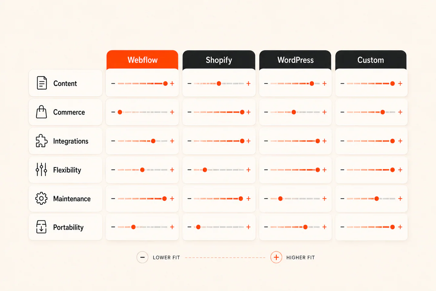 Platform-fit matrix comparing content, commerce, integrations, maintenance and portability.